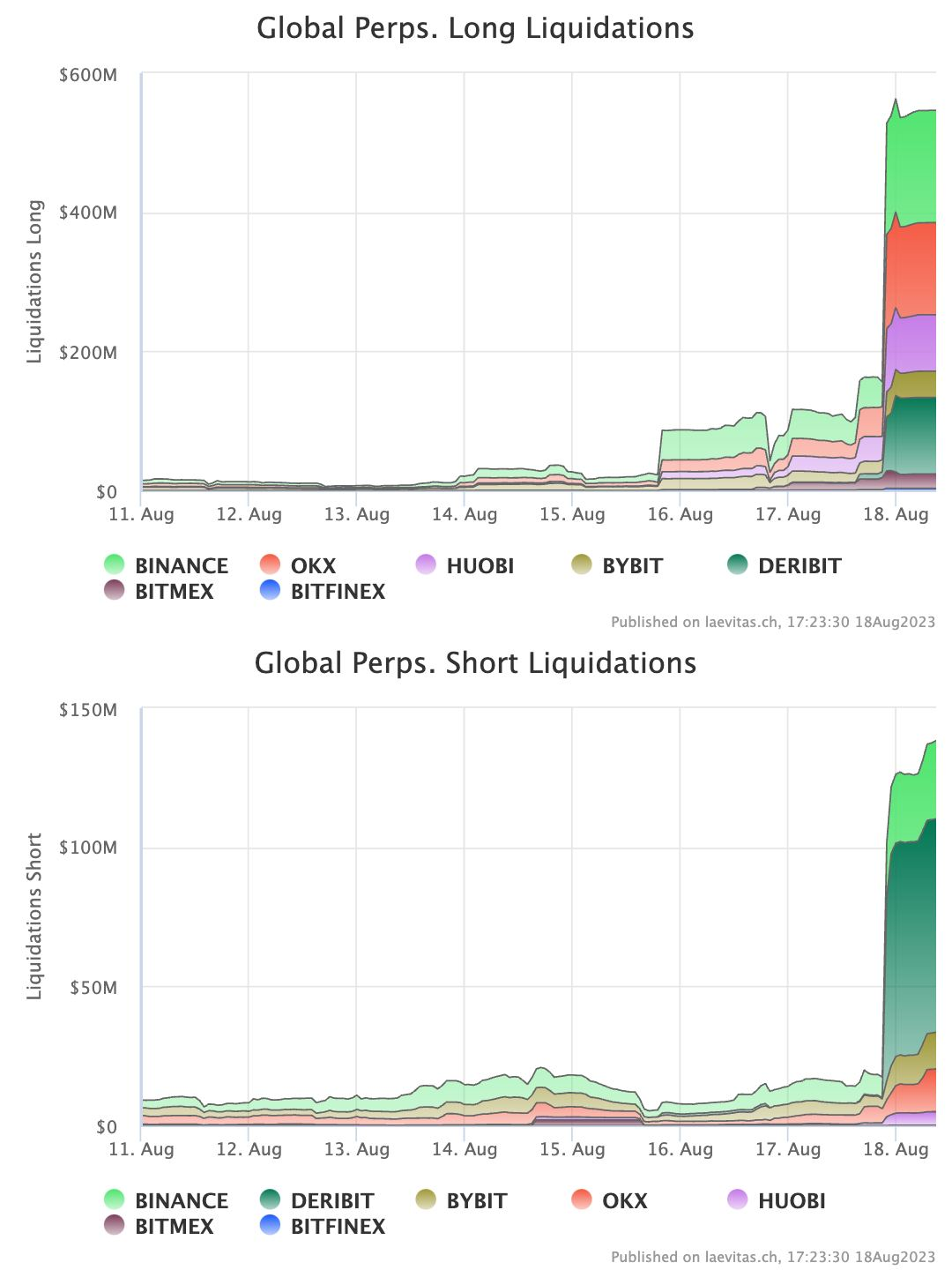 Цена BTC приближается к 26 тысячам долларов на фоне предупреждения о том, что давление на продажу биткойнов может «удвоиться»