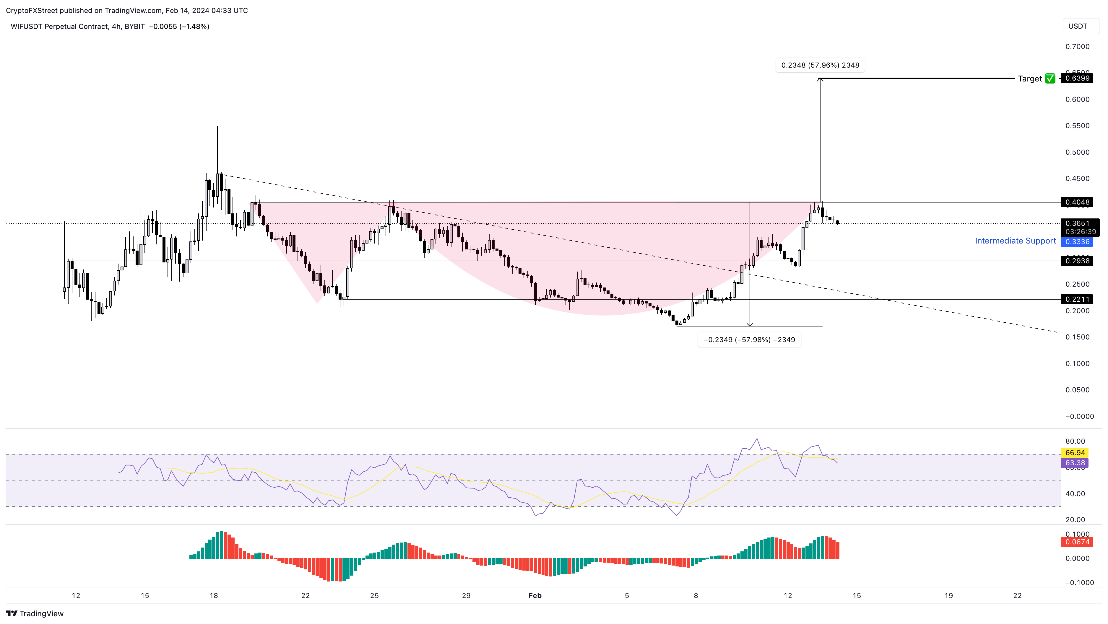 WIF/USDT 4-hour chart