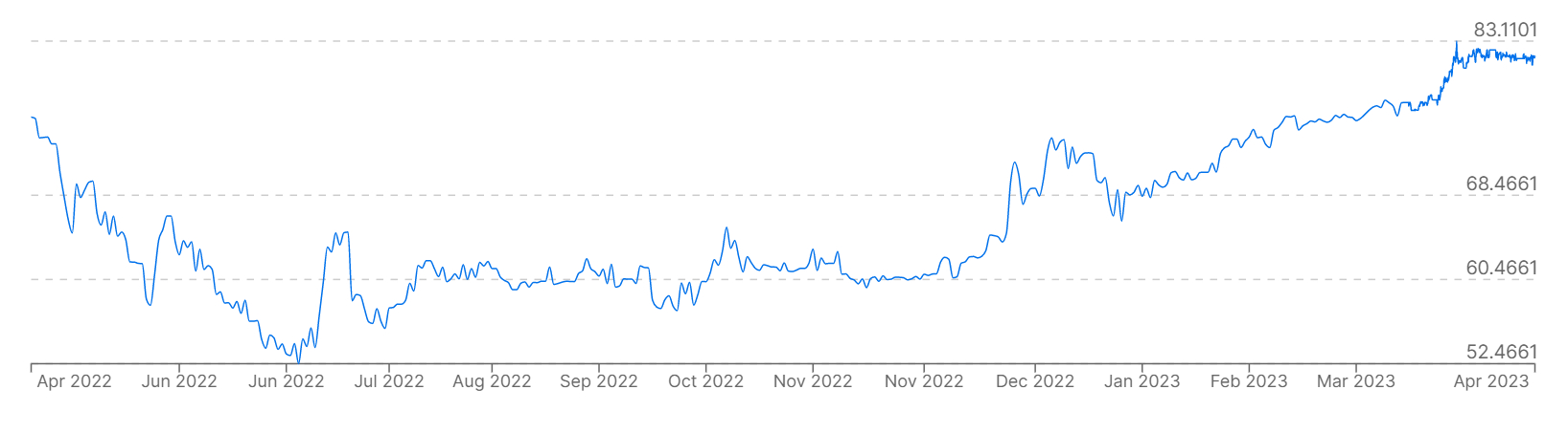 A graph showing the price of the US dollar versus Russia&rsquo;s ruble over the past 12 months.