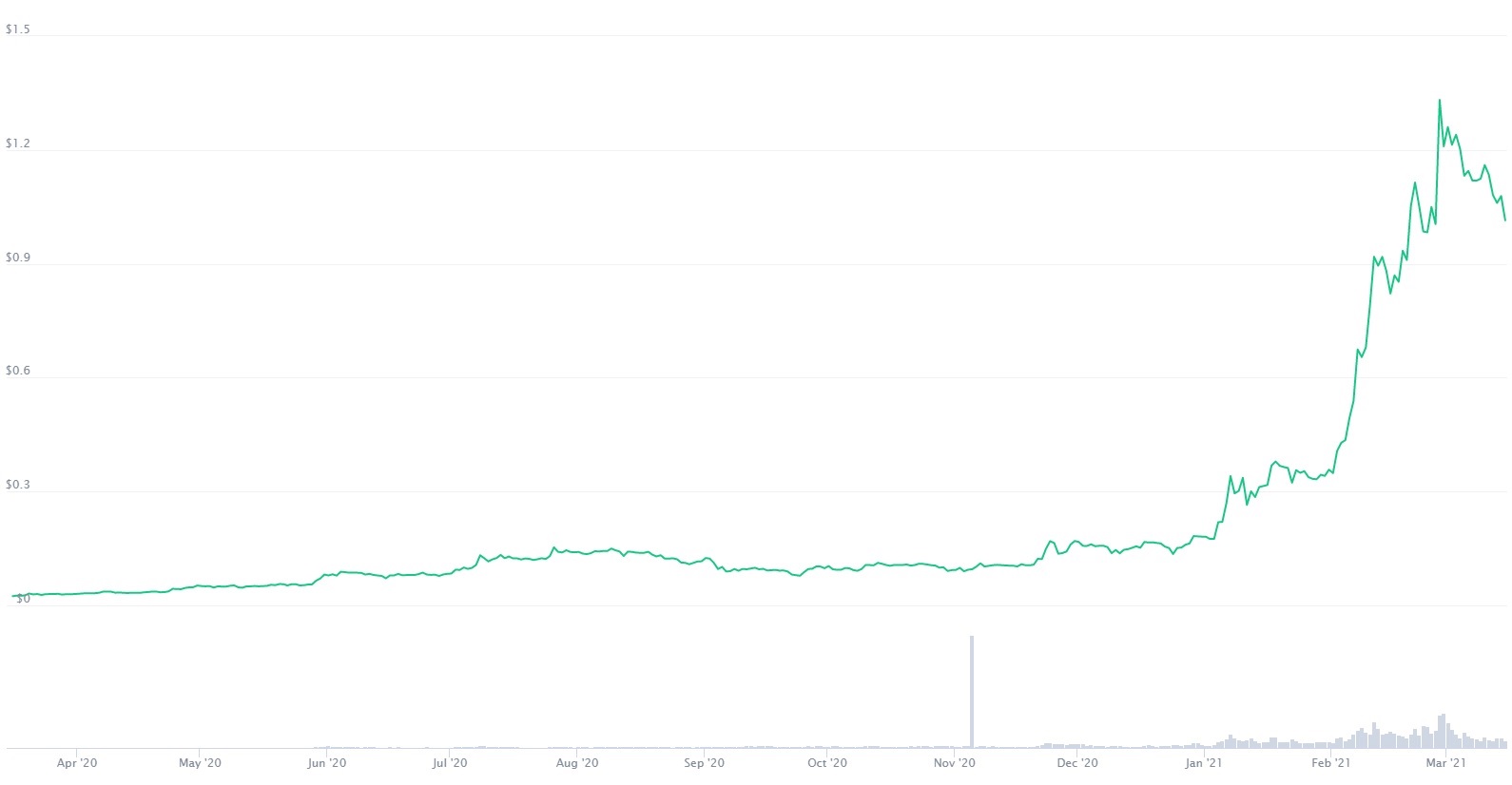 В терминал Bloomberg была добавлена поддержка Cardano