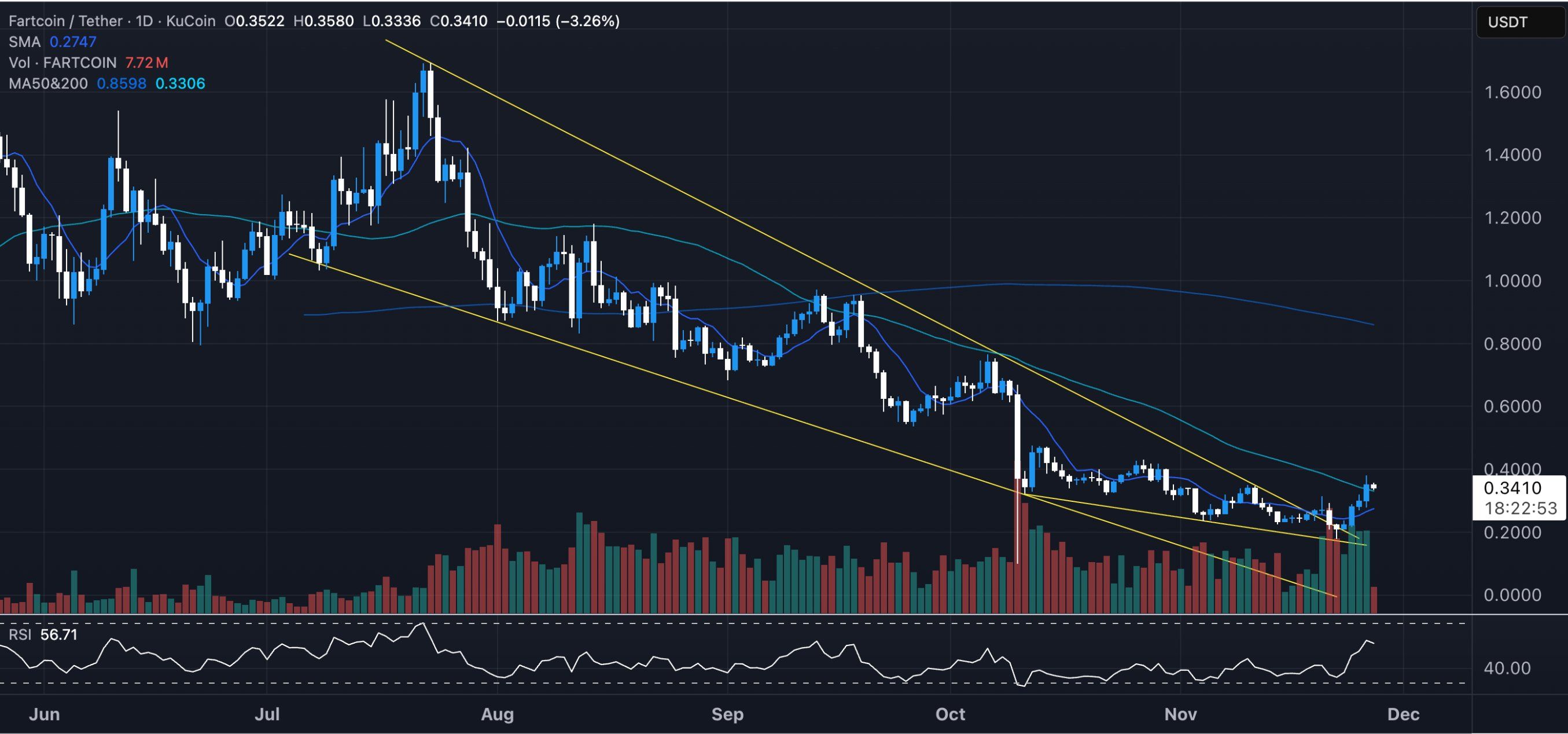 Fartcoin Price Structure. Source: Unipcs (aka 'Bonk Guy')