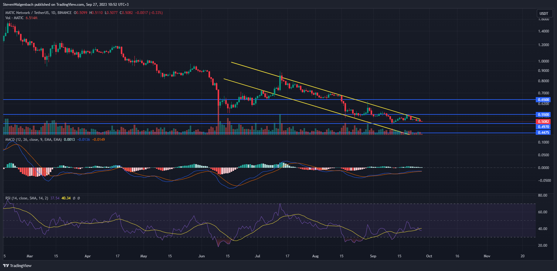 نمودار روزانه برای MATIC/USDT (منبع: TradingView)