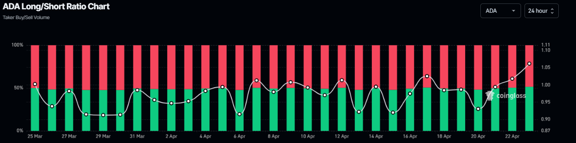 Gráfico del ratio largo-corto de Cardano. Fuente: Coinglass 