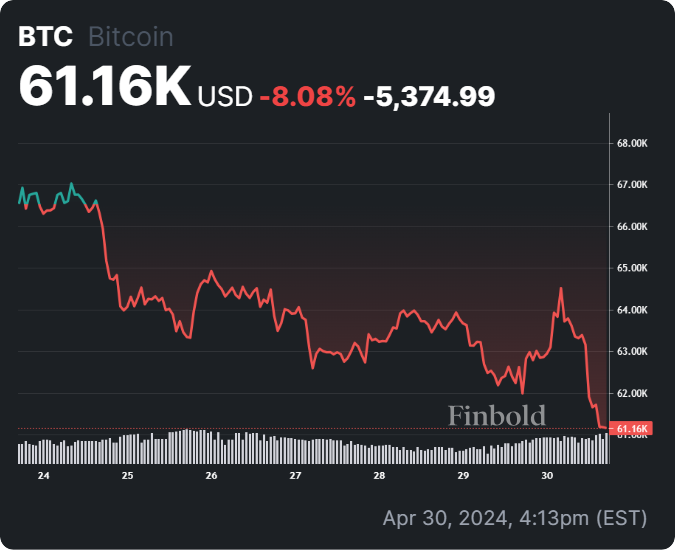 Красная тревога по цене биткойнов, поскольку 7-месячная зеленая полоса заканчивается; Насколько плохо?