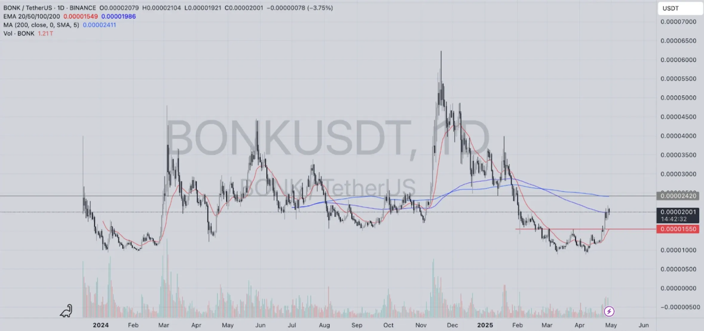 BONK USDT chart