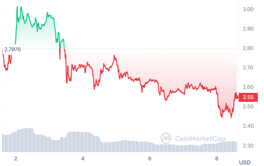 A graph showing WEMIX prices over the past seven days.