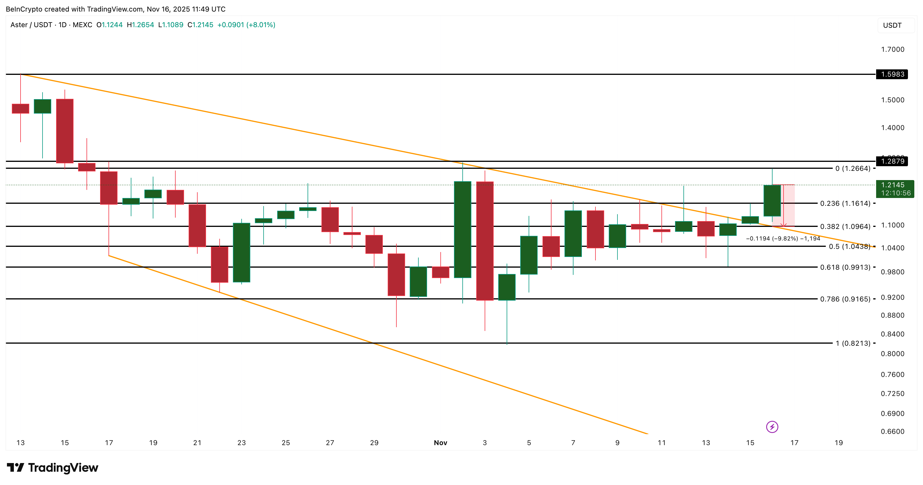 ASTER Price Analysis