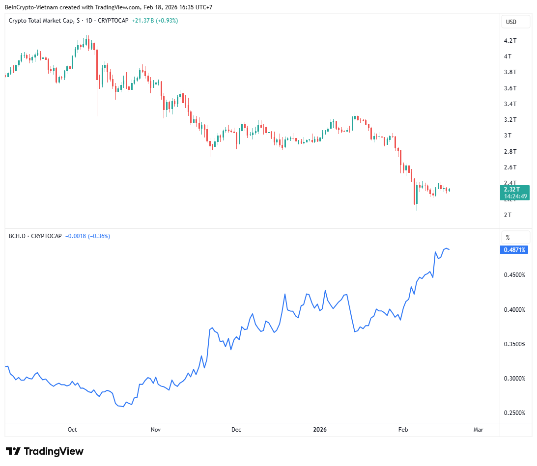 Capitalización total del mercado cripto vs. Dominio de Bitcoin Cash. Fuente: TradingView