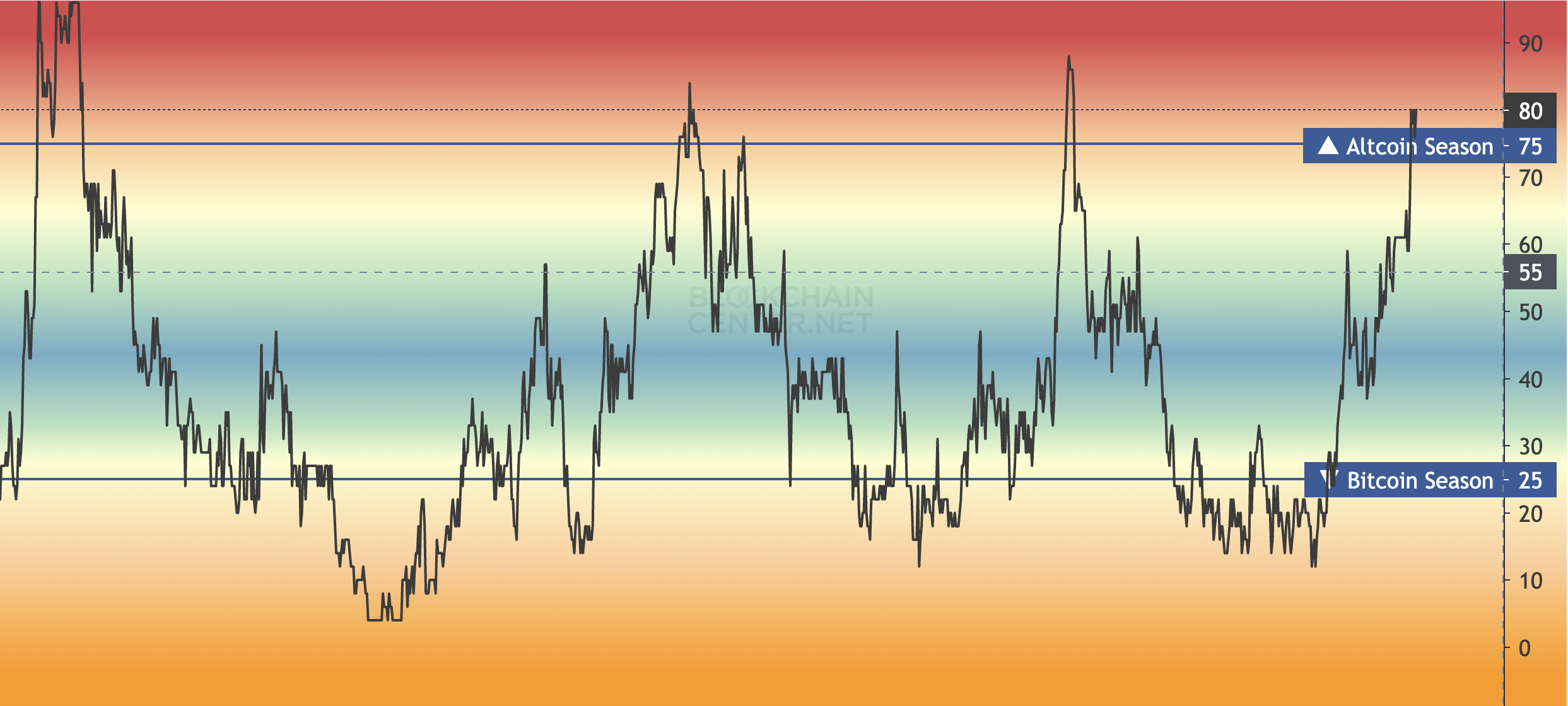 Altcoin Season Index.
