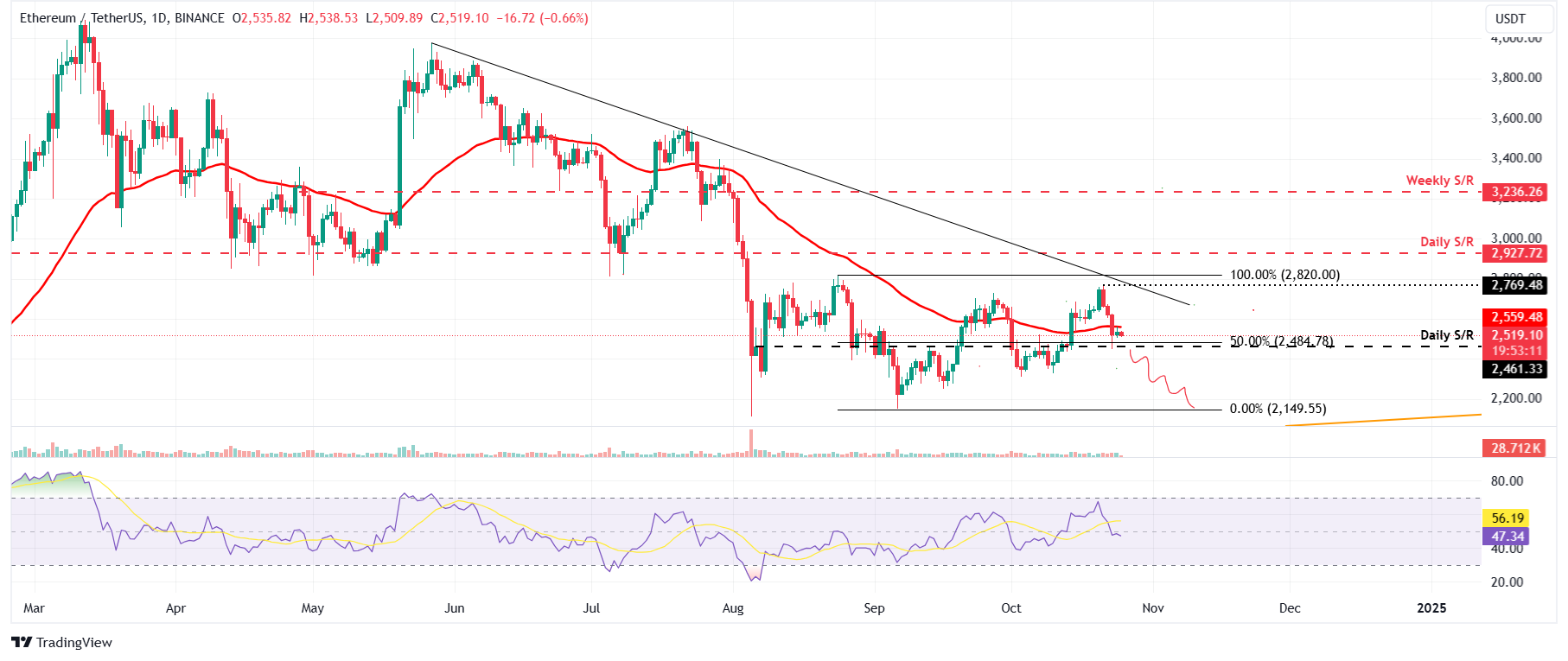 ETH/USDT daily chart