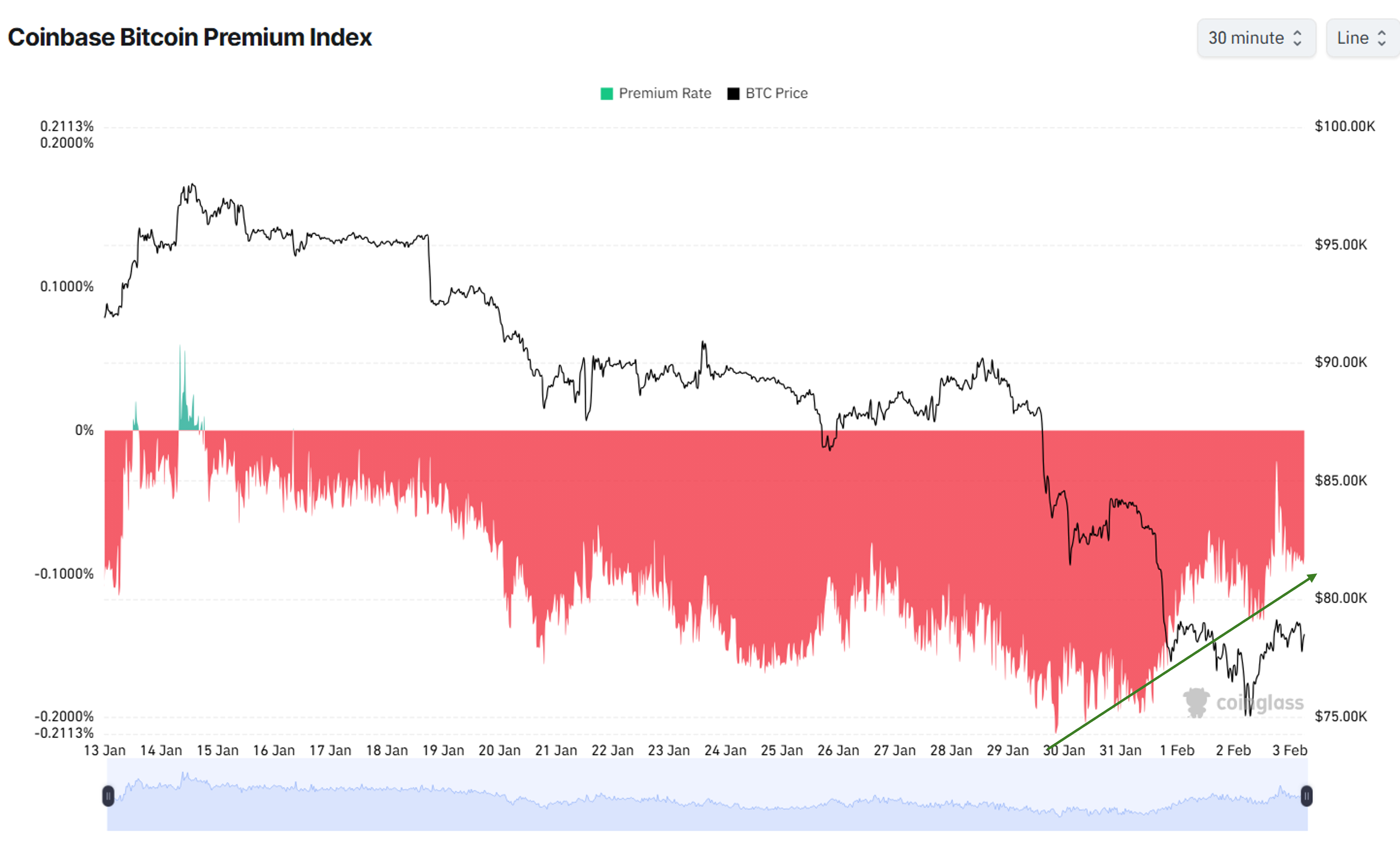 Coinbase Bitcoin Premium Index. Source: Coinglass