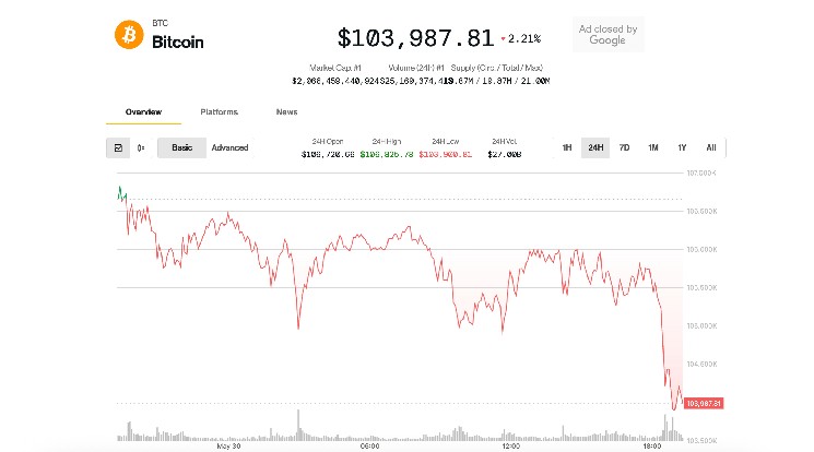 Биткойн скользит ниже 104 тыс. Долл. США, криптооседание скользит в виде тарифов на тарифы в США.
