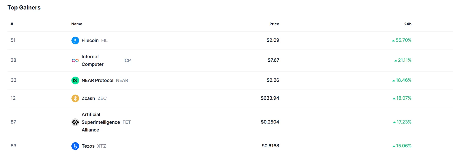 Поскольку биткойн снова упал ниже 100 000 долларов, альткойн-сюрприз переживает самое большое возвращение года! Вот звезда дня и причина...