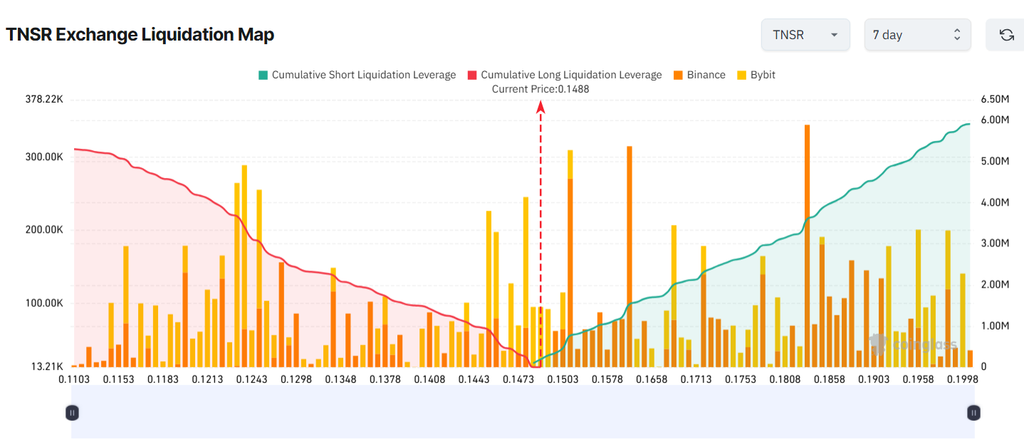 TNSR Exchange Liquidation Map. Source: Coinglass 