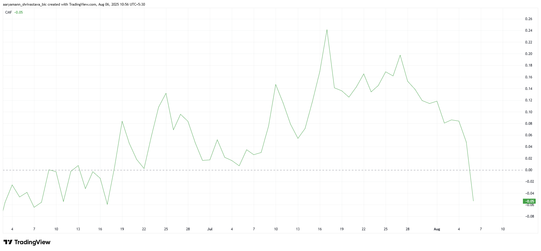 Цена токена Ripple (XRP) под давлением: рекордные оттоки