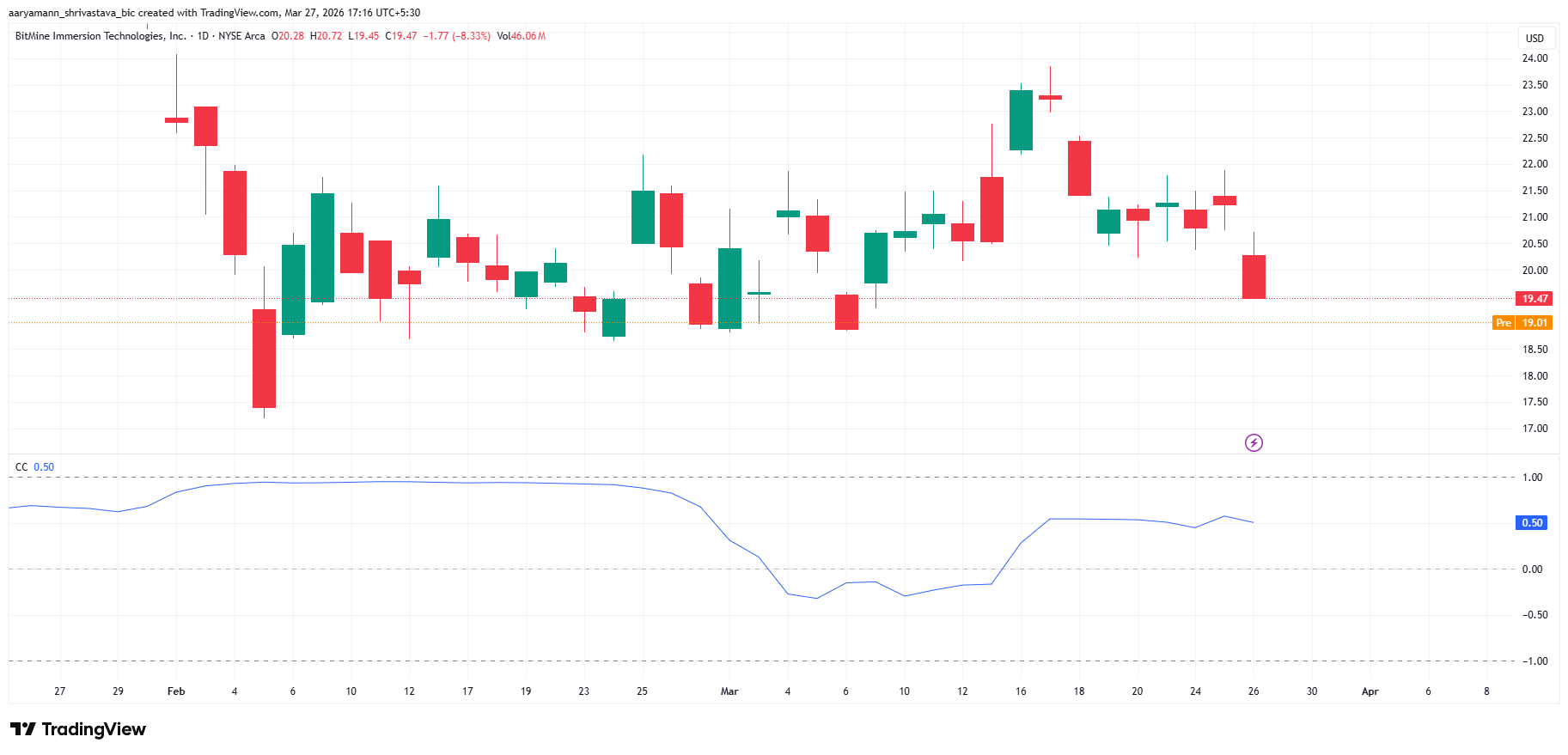 BMNR Correlation With Ethereum