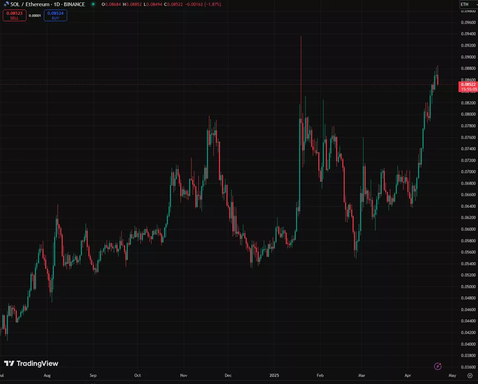 Объем монет в стейкинге у Solana сравнялся с показателем Ethereum. Бычий сигнал?