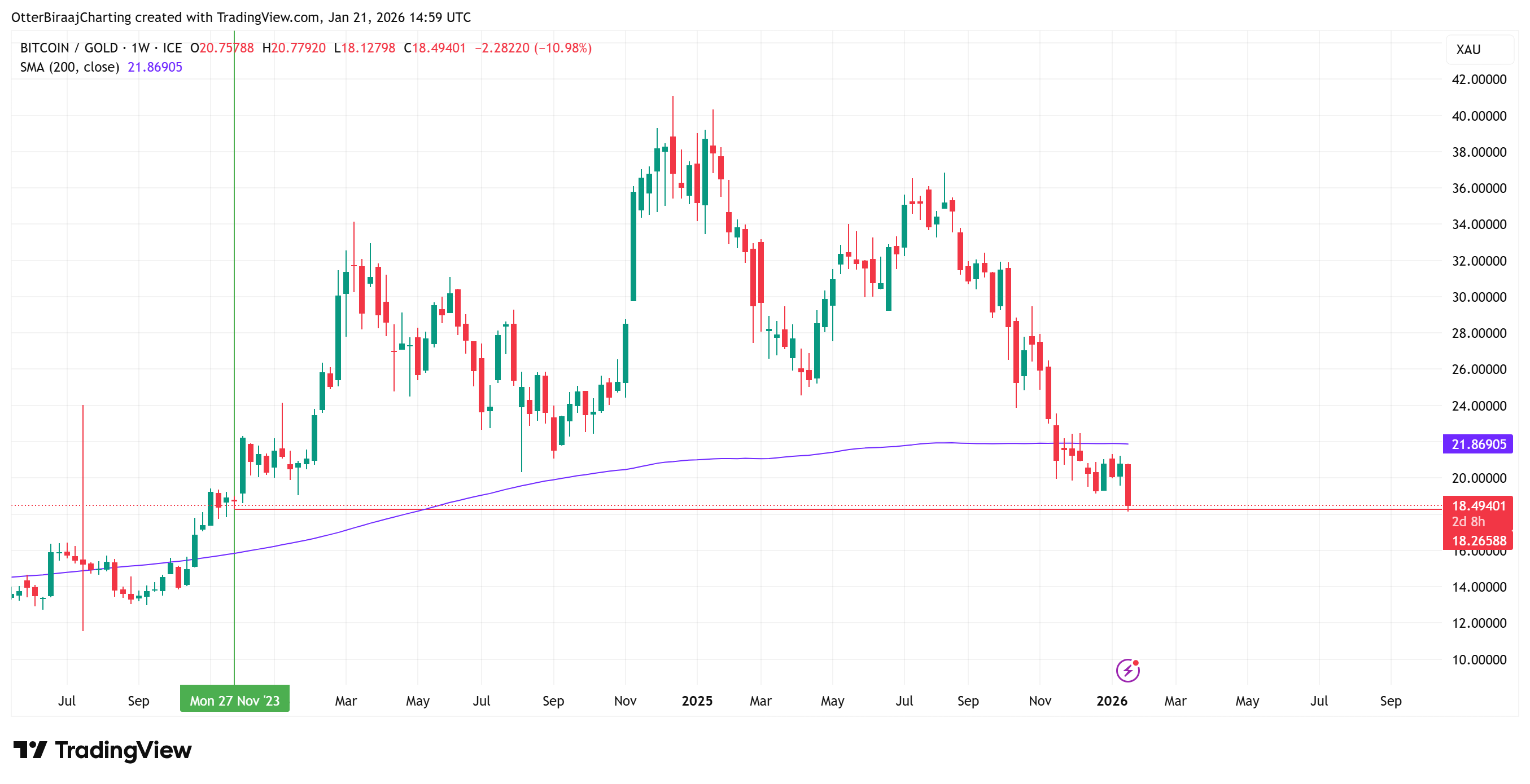 Cryptocurrencies, Gold, Bitcoin Price, Markets, United States, Cryptocurrency Exchange, Price Analysis, Market Analysis