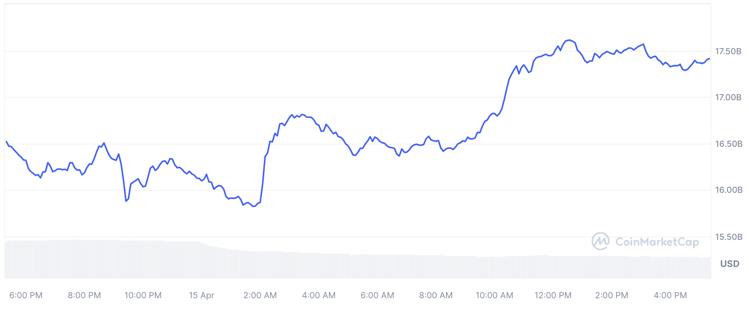 Cardano Adds $1.7 Billion to Market Cap as ADA Price Recovers