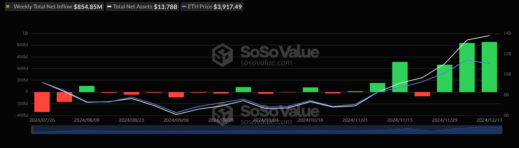 Недельный приток капитала в спотовые биткоин-ETF составил более $2 млрд, в Ethereum-ETF — $854 млн