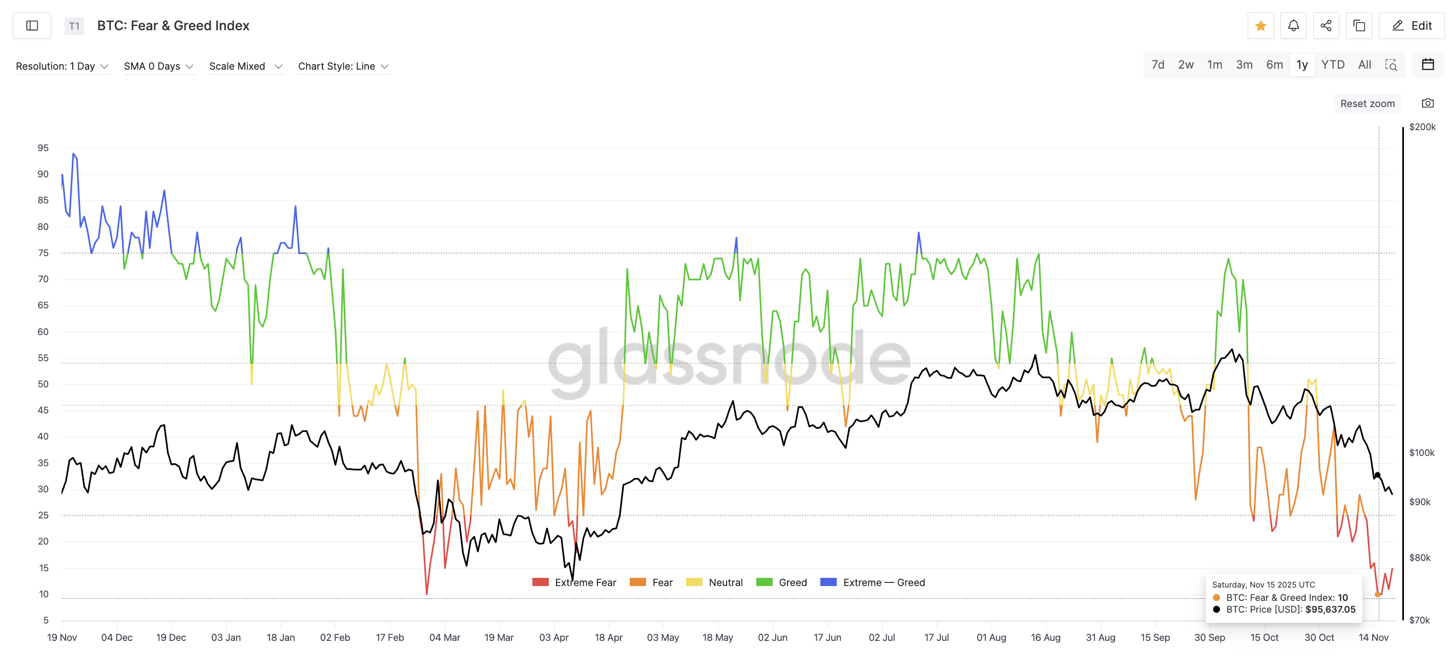 Fear And Greed Index Reset: Glassnode