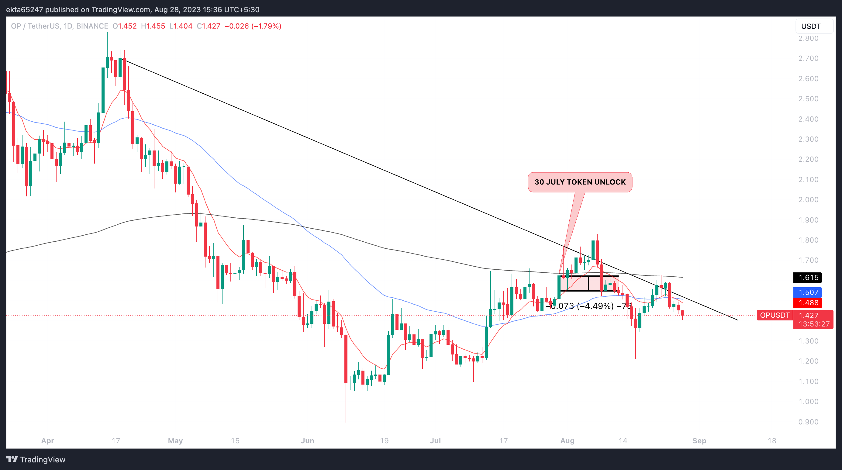 OP/USDT one-day price chart on Binance