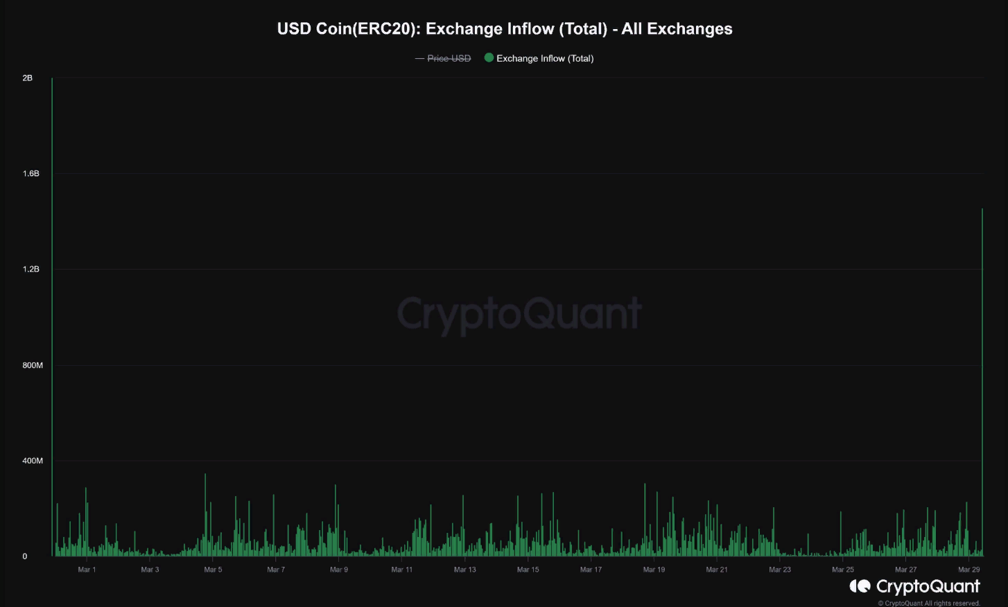 Более 130 000 биткоинов ушли с биржевых кошельков в 2024 году