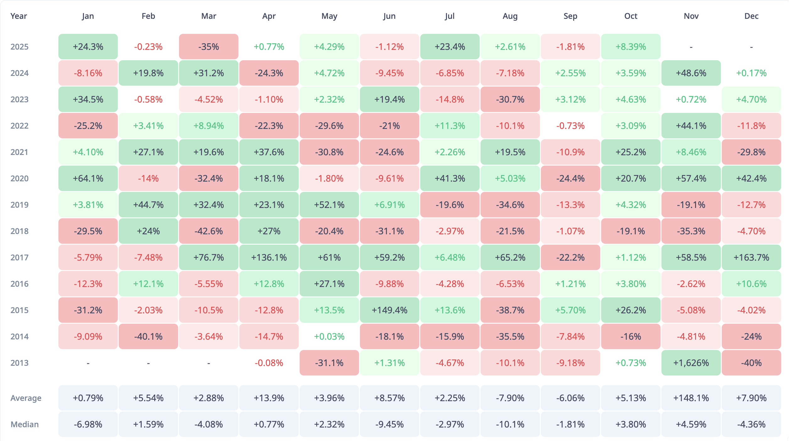 Retornos Mensuales de Litecoin