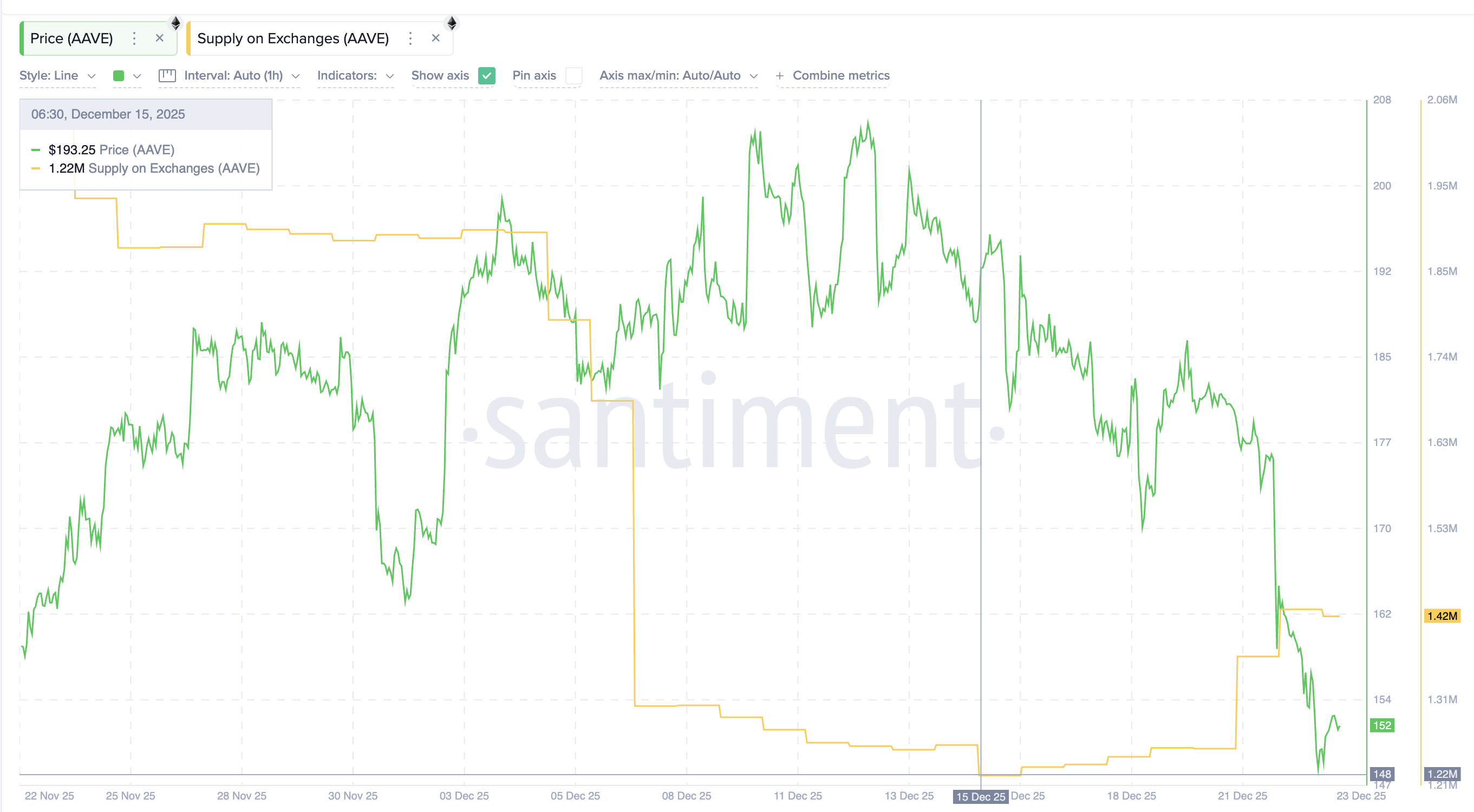 Exchange Balances Grow