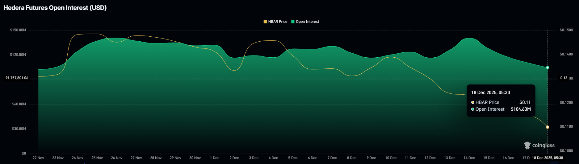 HBAR Open Interest. 