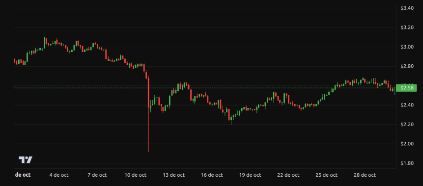 Rendimiento del precio de <span class=