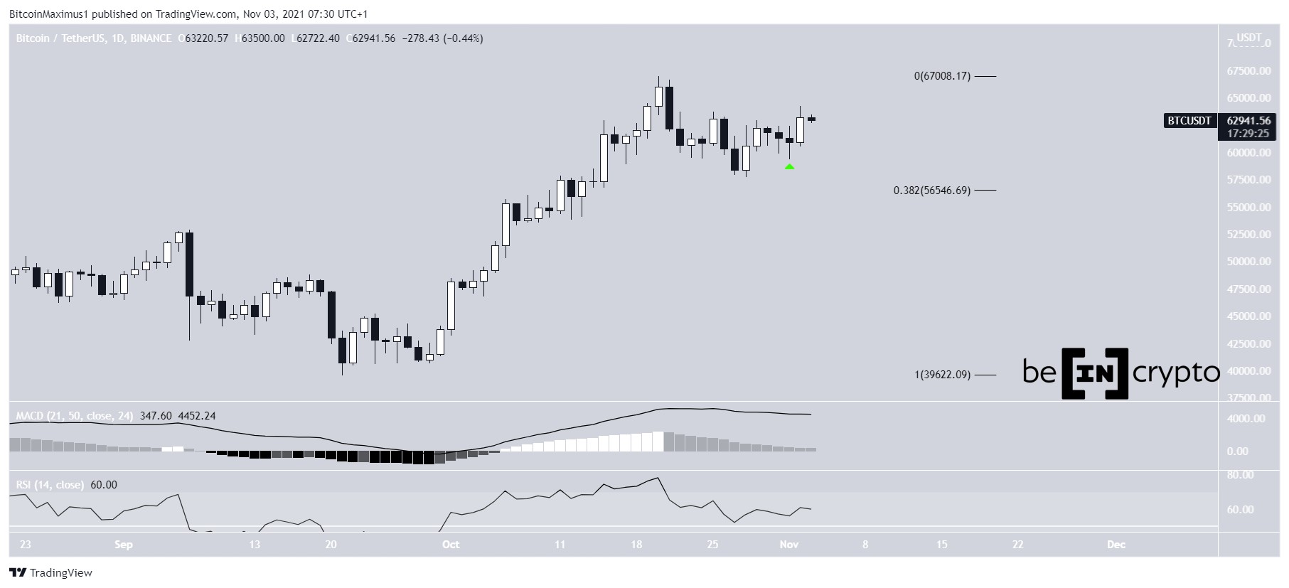 BTC Ежедневное движение