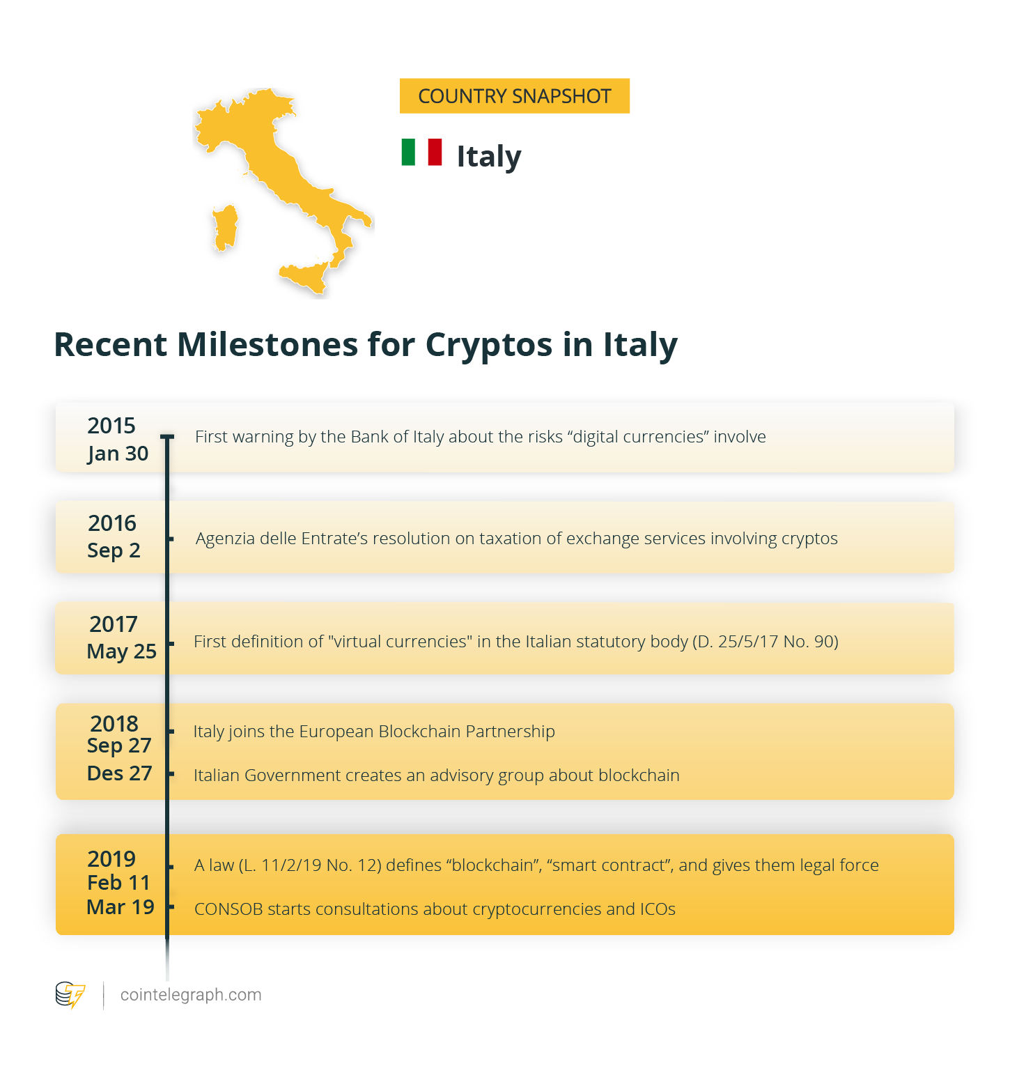 Recent Milestones for Cryptos in Italy