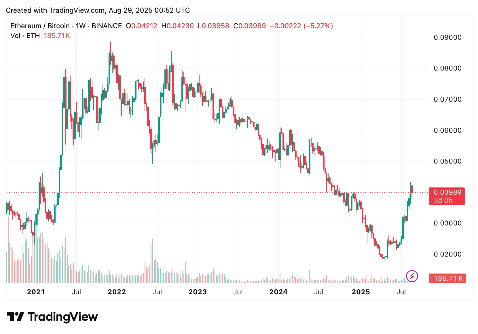 Ether can flip Bitcoin, Tom Lee says: What are the chances he's right? - 2