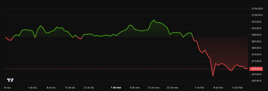 Rendimiento del precio de Bitcoin (<span class=