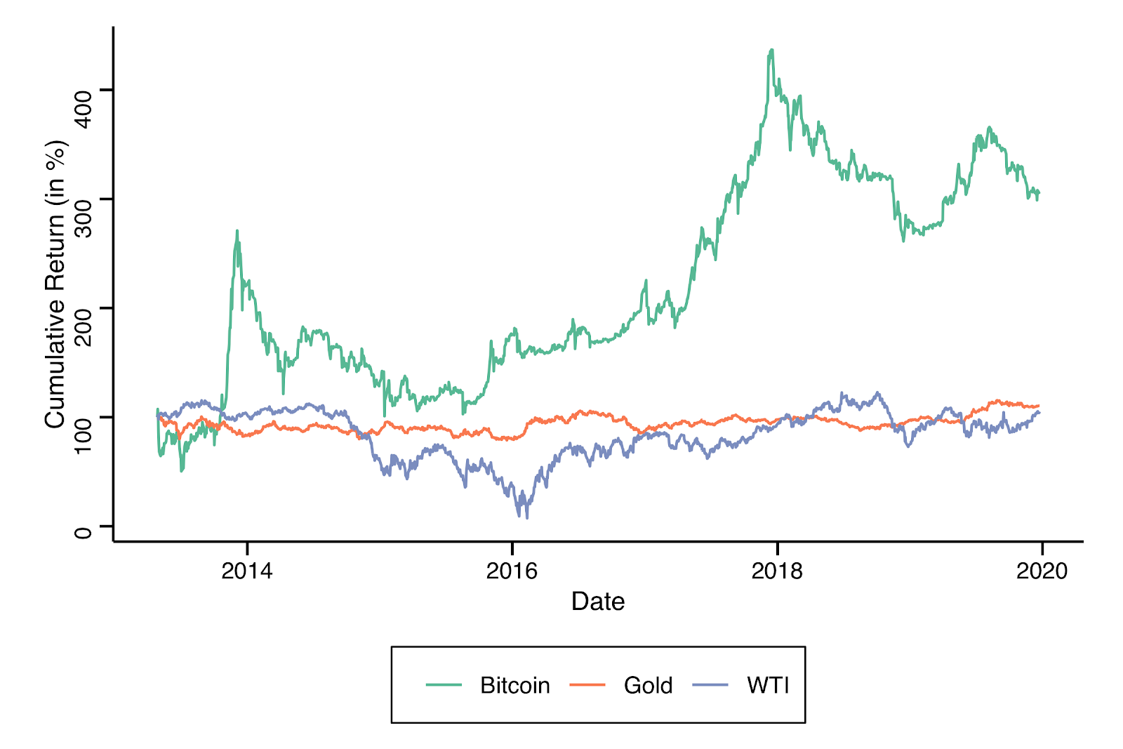 Figure 6: Cumulative return of investing in gold, oil and bitcoin in April 2013 sample until Christmas 2019