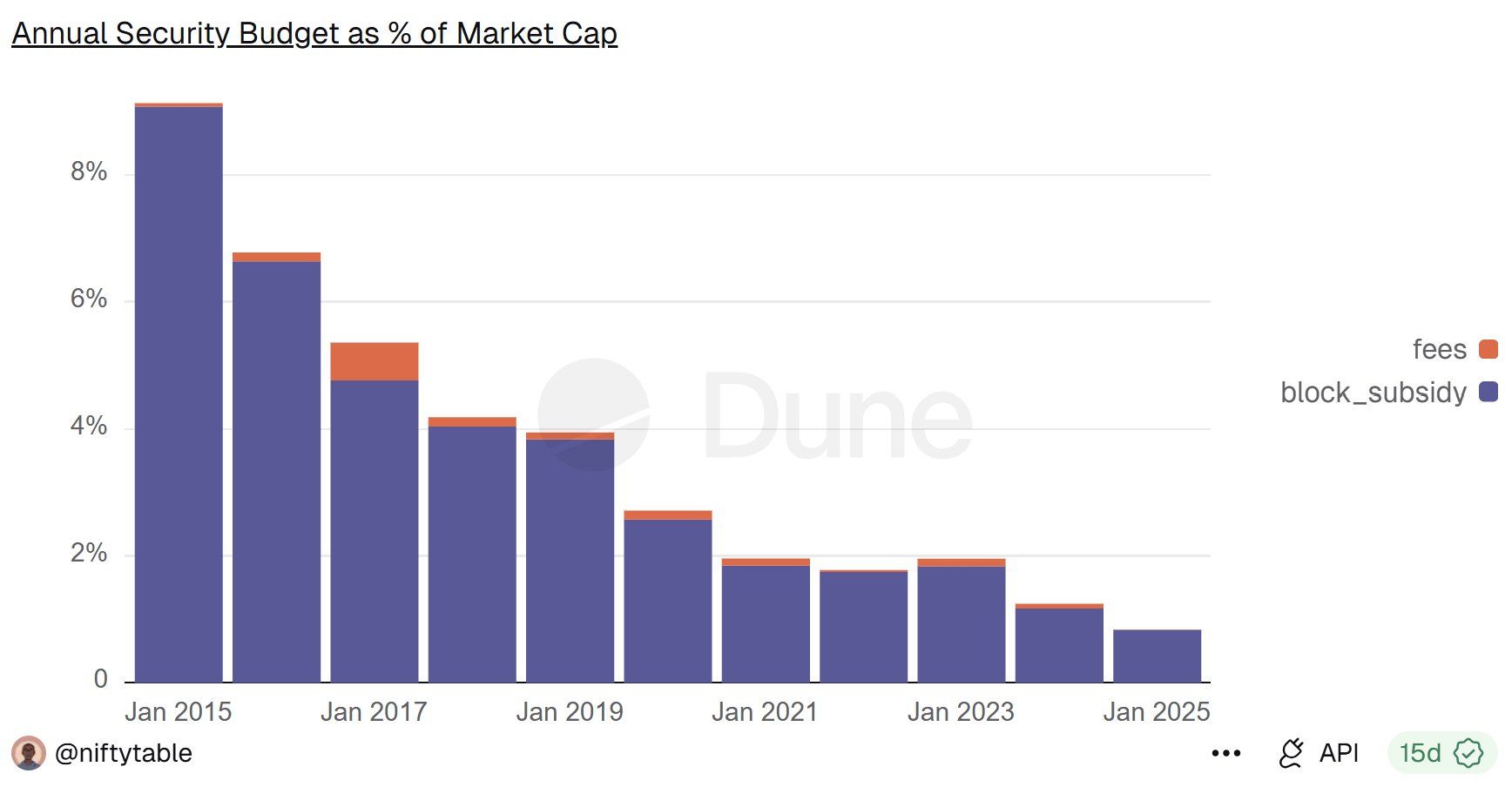Bitcoin's Declining Security Budget