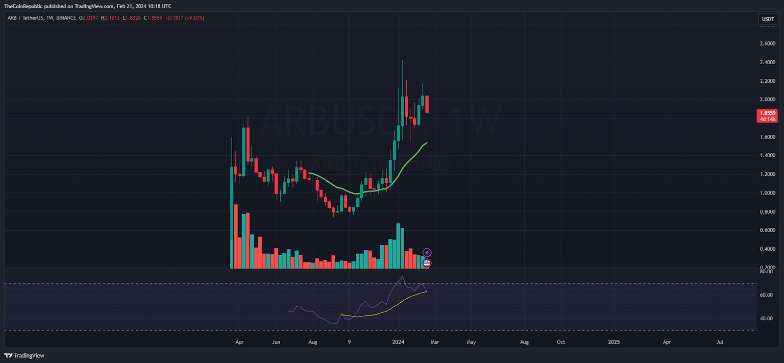 ARB Price Prediction: Will ARB Retain Strength Above $2 Mark?