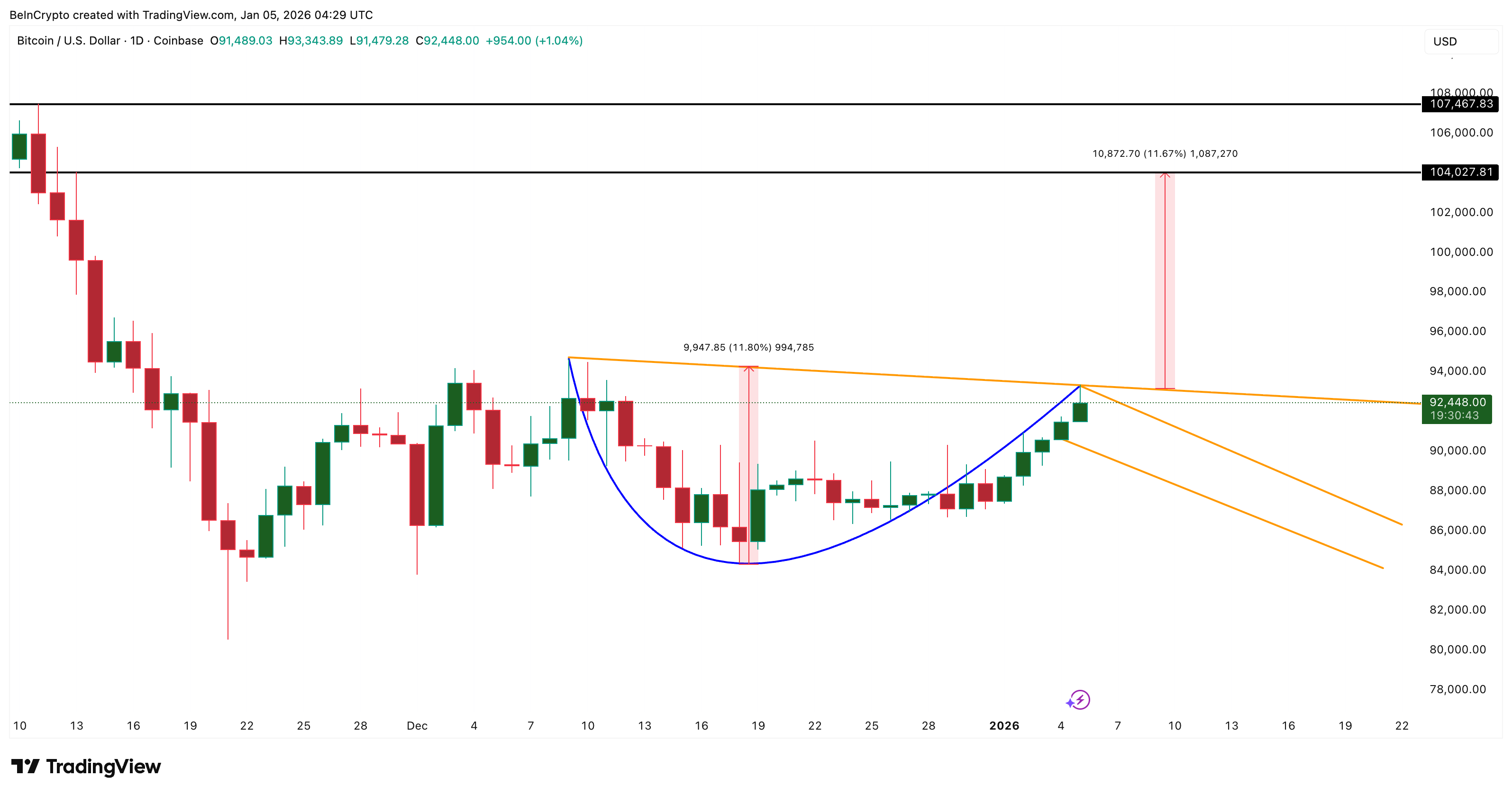 Бычий паттерн