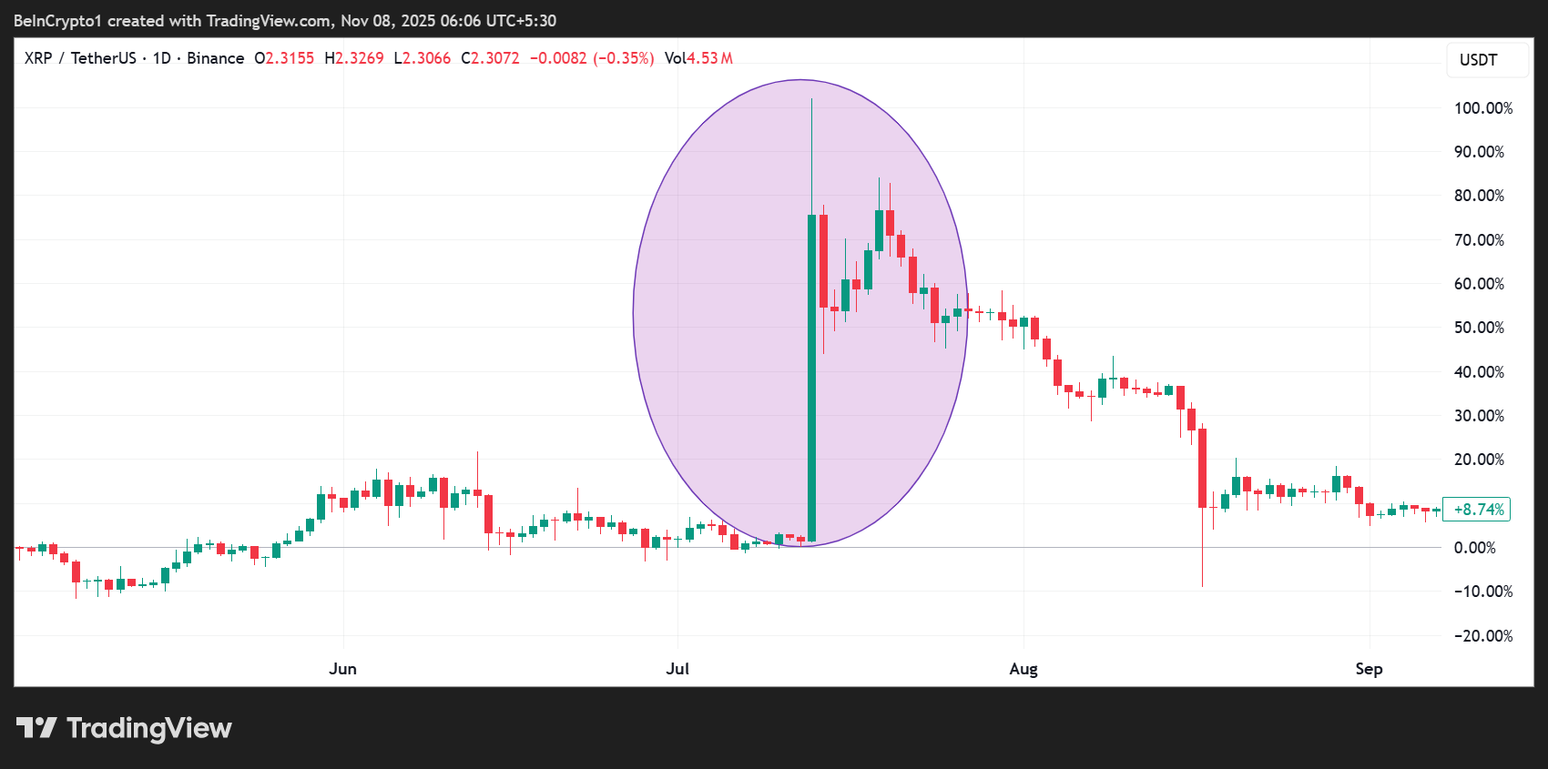 XRP Price Reaction After Judge Torres' July 13 Decision