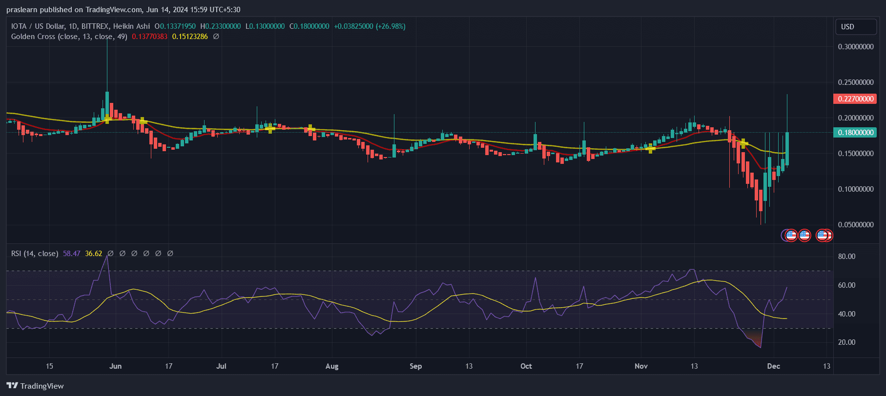 IOTA Price 