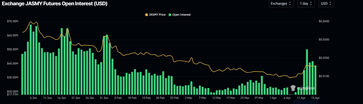 Gráfico de interés abierto de JASMY. Fuente: Coinglass