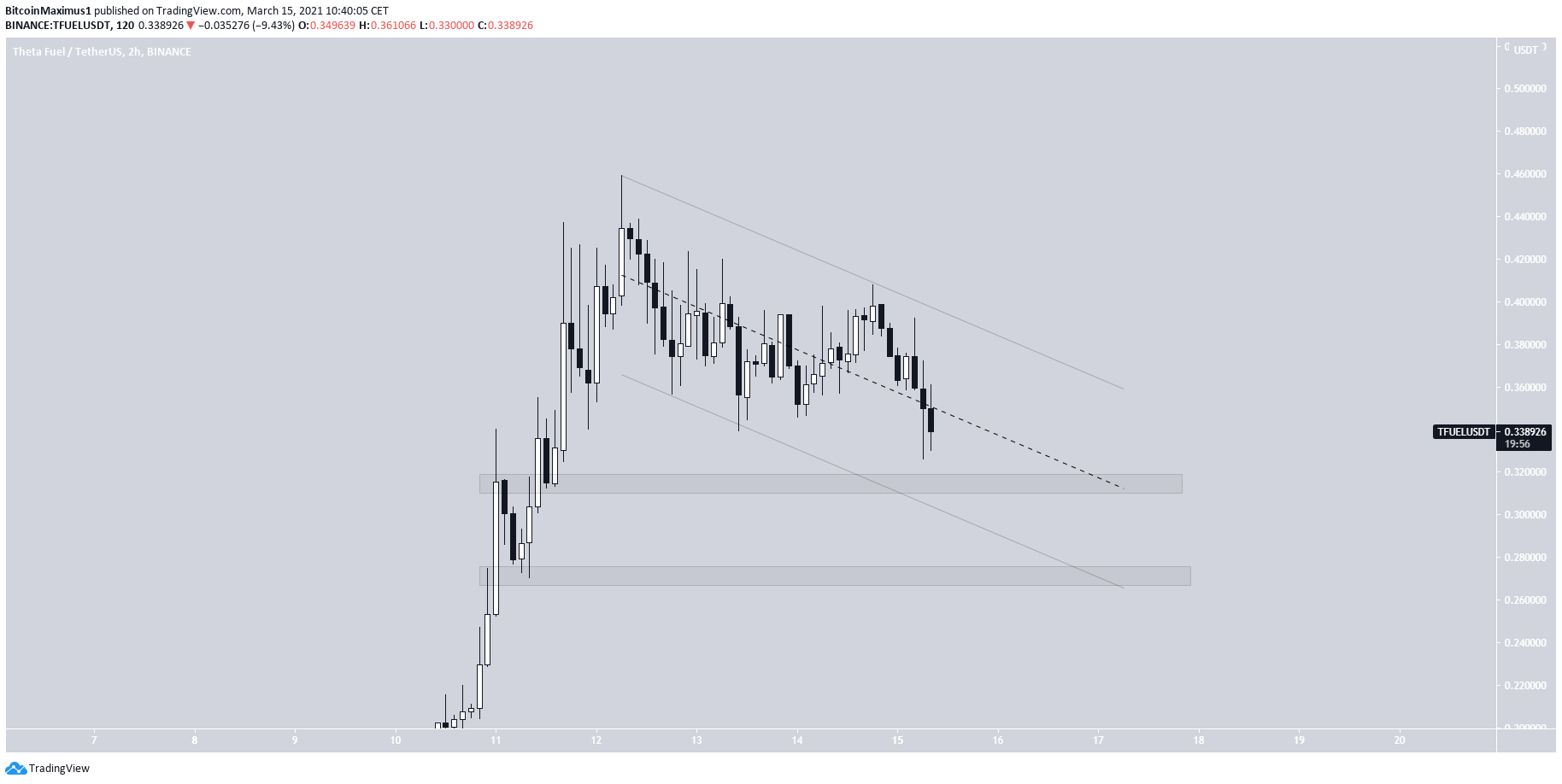 Топ-5 альткоинов-лидеров роста за неделю по 15 марта