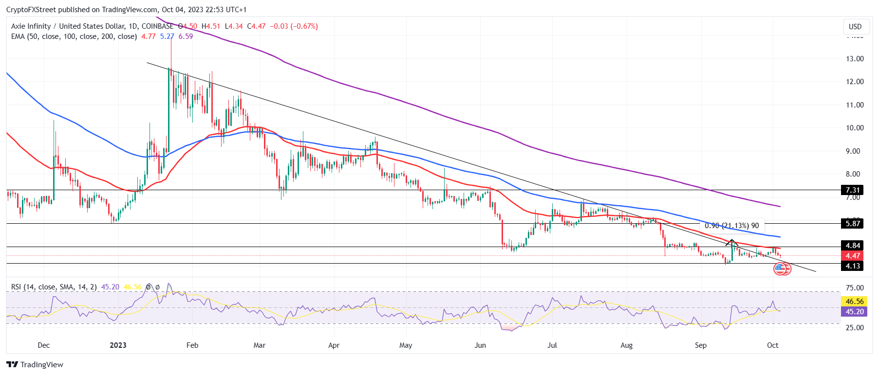 AXS/USD 1-day chart