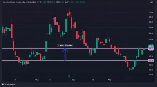Последствия халвинга: как снижение награды за блок отразилось на акциях криптокомпаний Последствия халвинга: как снижение награды за блок отразилось на акциях криптокомпаний