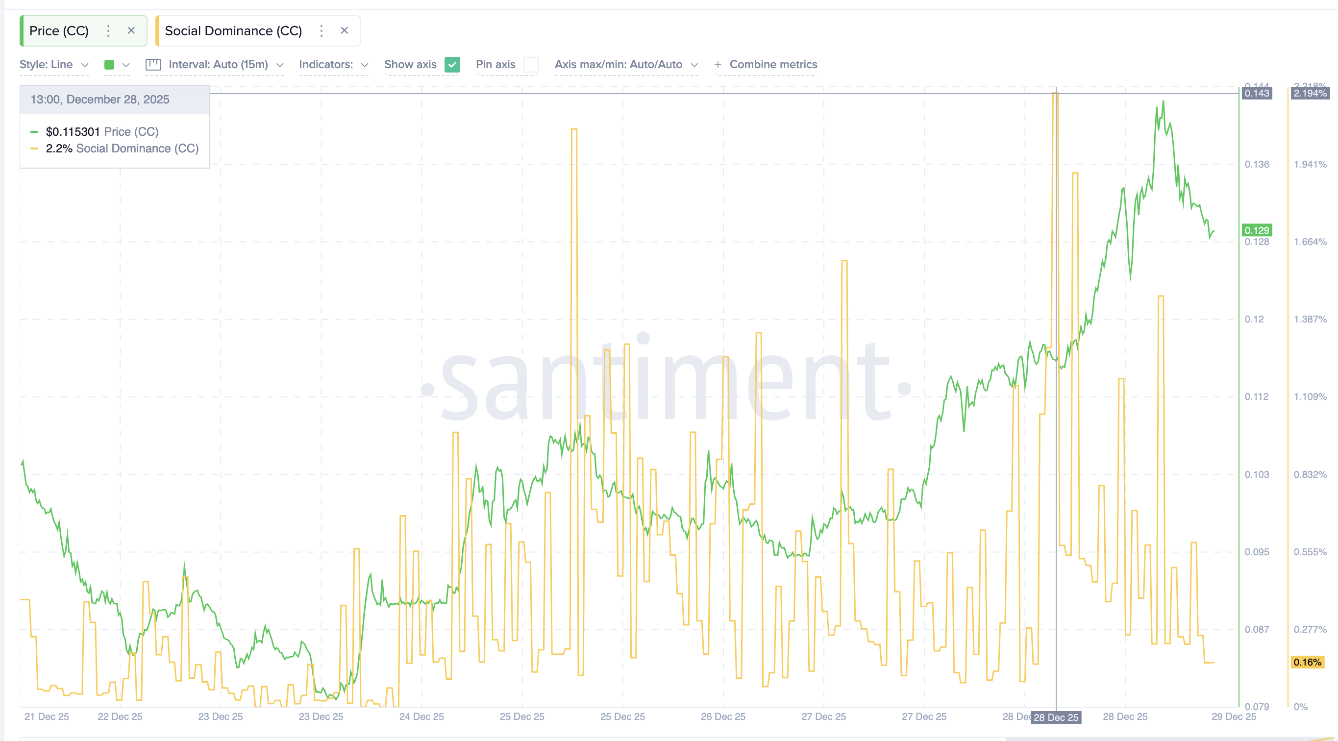 Social Chatter Getting Weaker