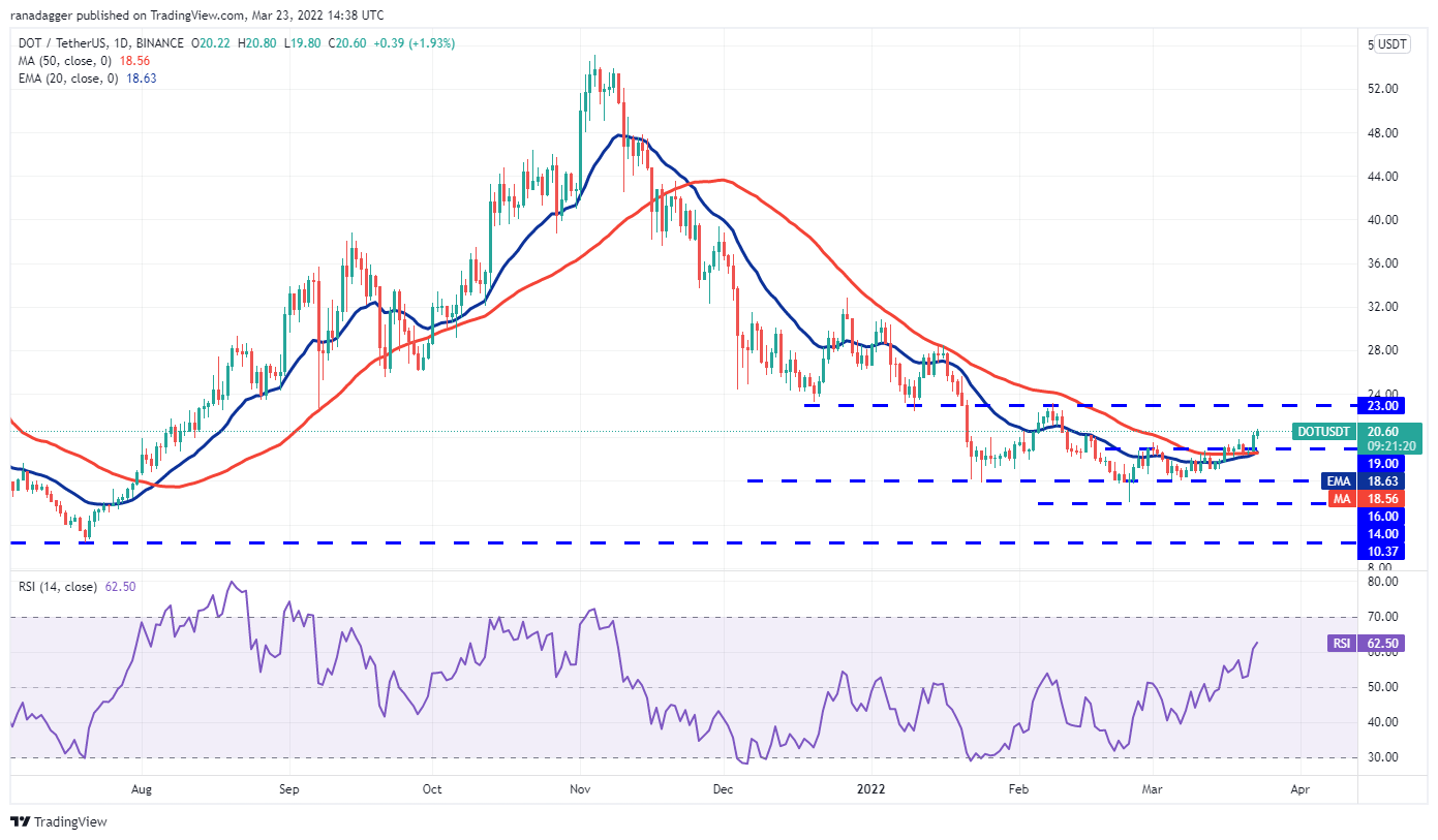 Price analysis 3/23: BTC, ETH, BNB, XRP, LUNA, ADA, SOL, AVAX, DOT, DOGE