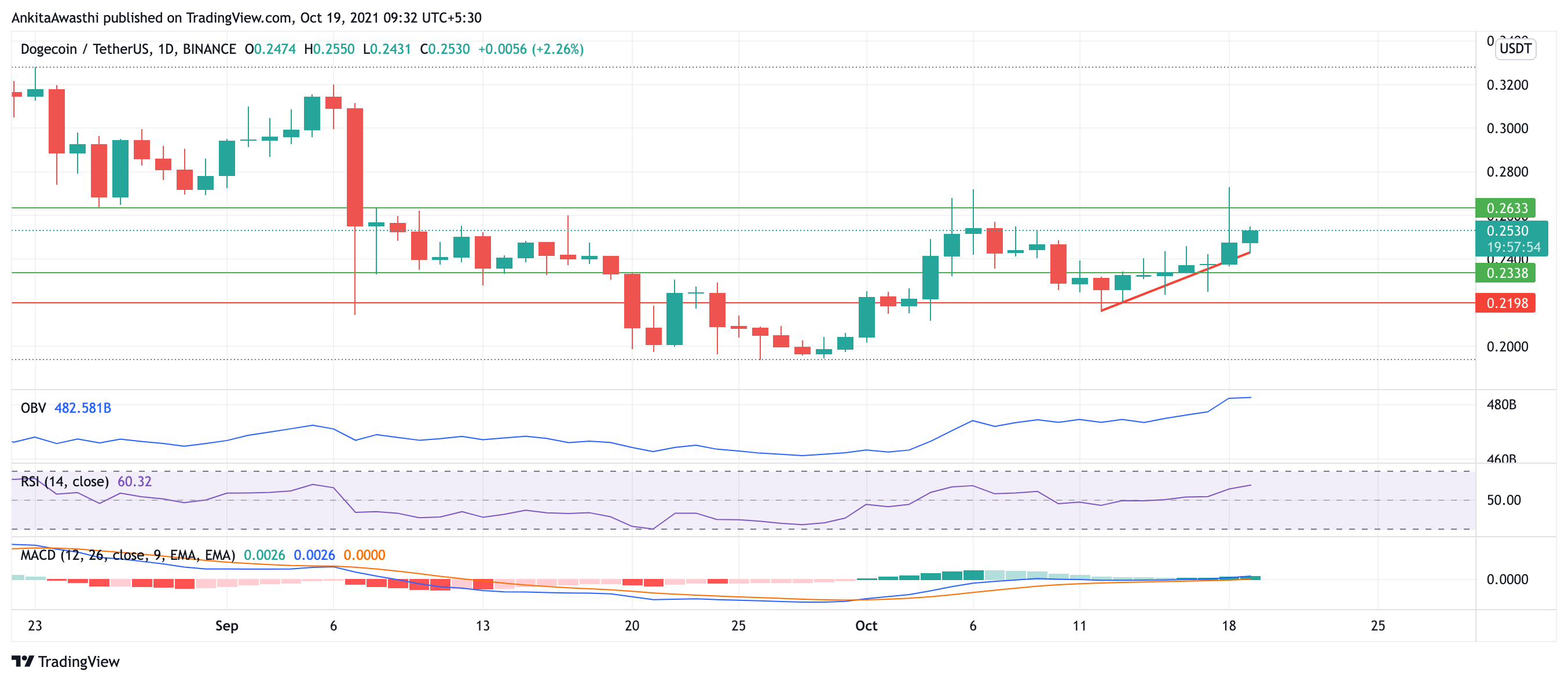 DOGE Technical Analysis: Crucial Support at $0.22 and Trend Reversed Itself