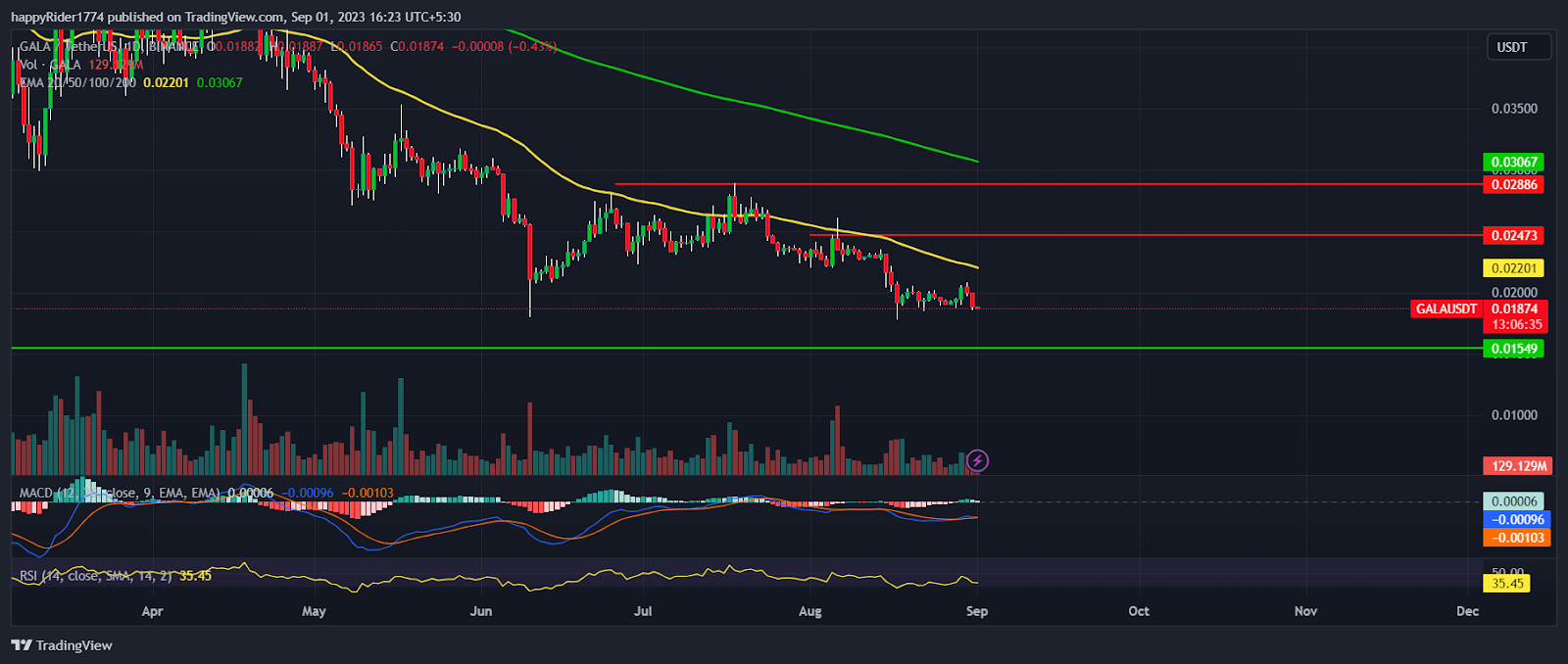 GALA Price Prediction: Will Downfall in GALA crypto halt soon?