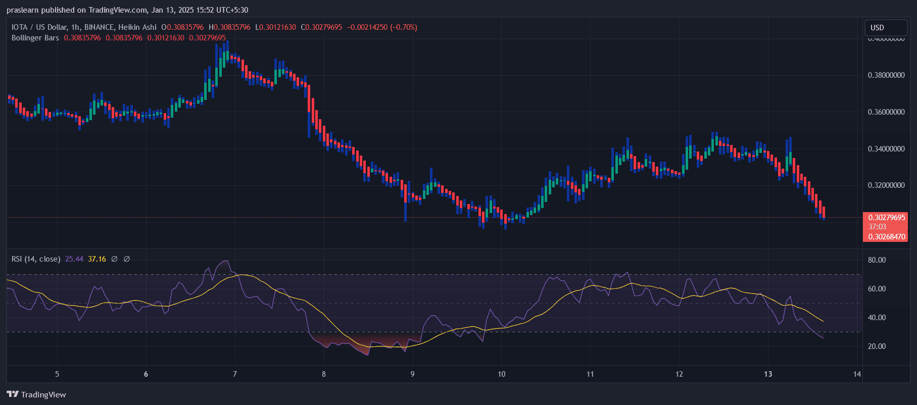IOTA Price Prediction